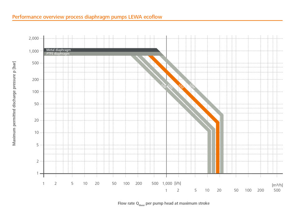 Une nouvelle unité d’entraînement de 15 kW de puissance vient d’être ajoutée à la série de pompes doseuses à membrane ecoflow de Lewa .